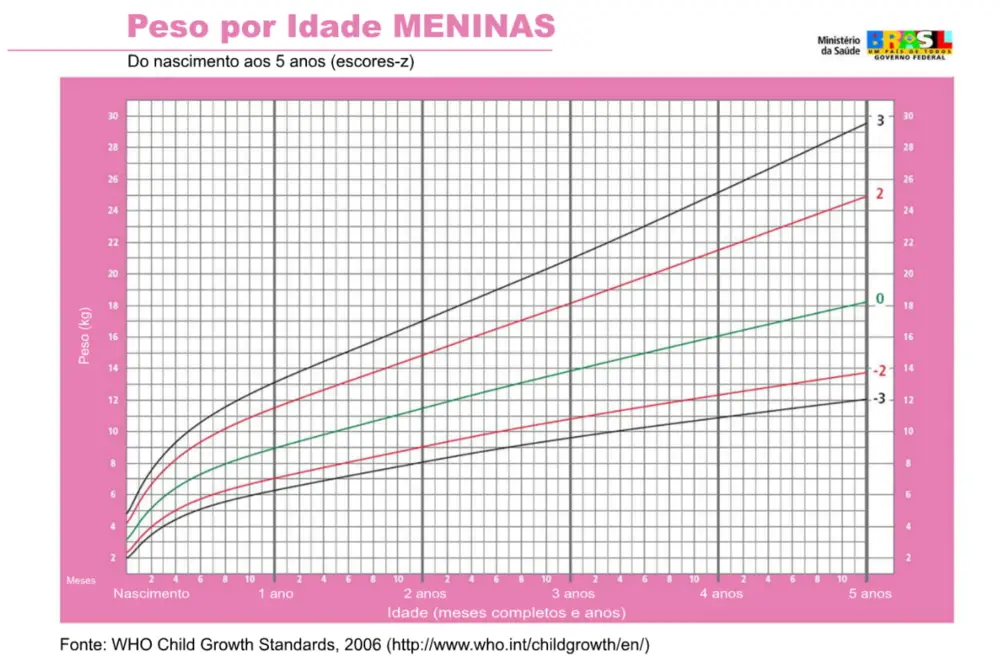 Imagem da curva de crescimento infantil de meninas, usada como base para a tabela de peso ideal por idade infantil.
