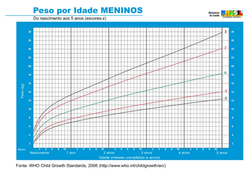 Imagem da curva de crescimento infantil de meninos, usada como base para a tabela de peso ideal por idade infantil.