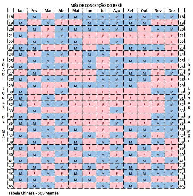 Tabela Chinesa da Gravidez 2024 Calcular Sexo do Bebê